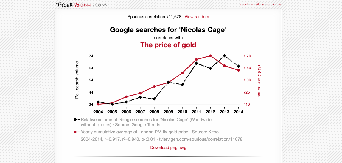 GoogleでのNicolas Cageでの検索回数と金価格にも擬似相関がある